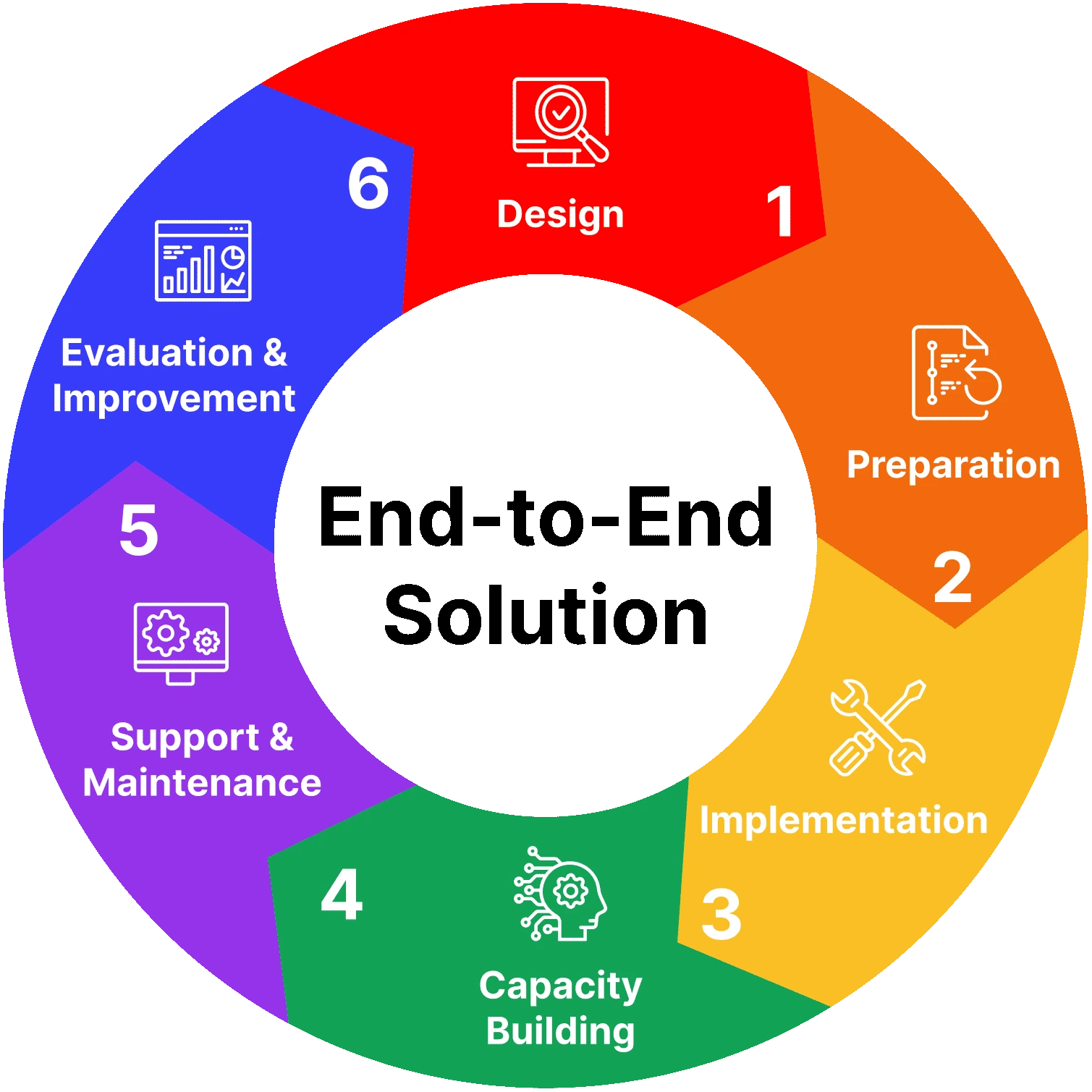 Design Study, Installation, Configuration, Integration, Training and Warranty